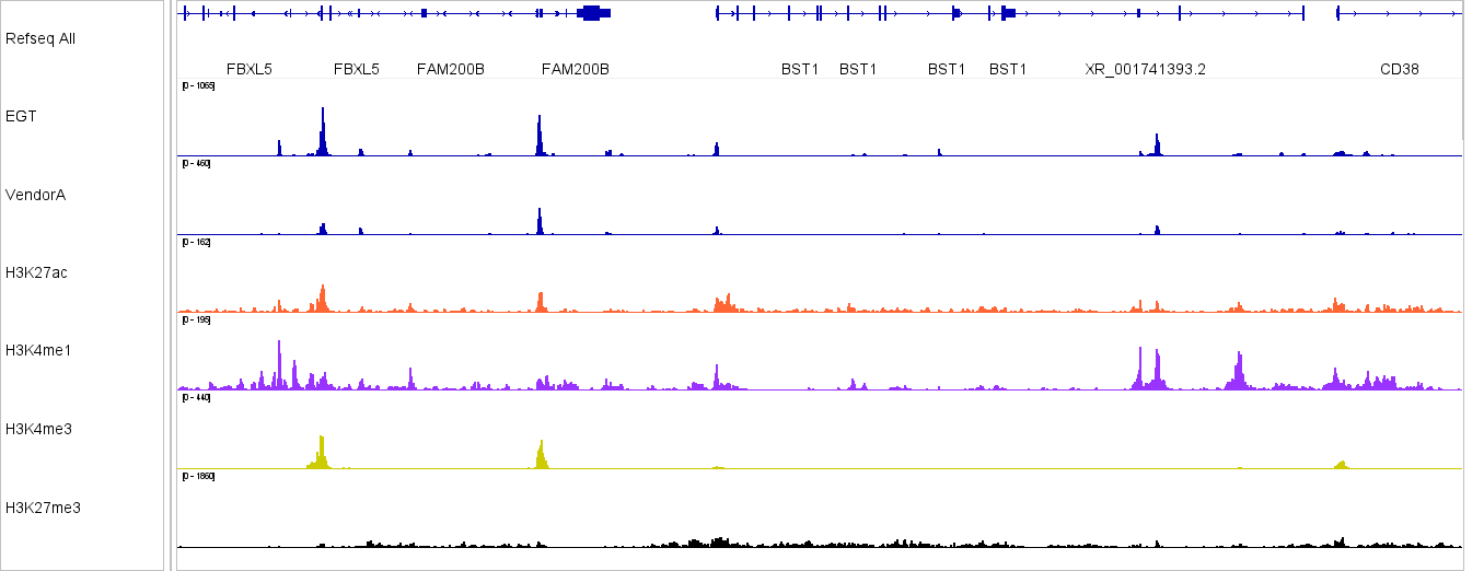 A PBMC IGV comparison shows EGT and VendorA ATAC-seq tracks together with histone-mark tracks, where EGT-unique ATAC peaks overlap the established active marks H3K27ac and H3K4me1.