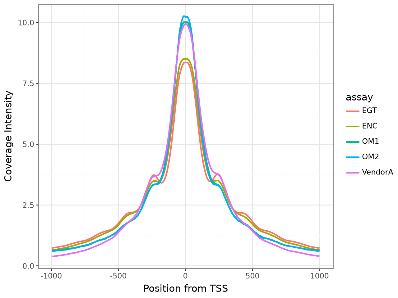A K562 ATAC-seq profile shows average coverage intensity from 1 kilobase upstream to 1 kilobase downstream of gene transcription start sites for EGT and VendorA.