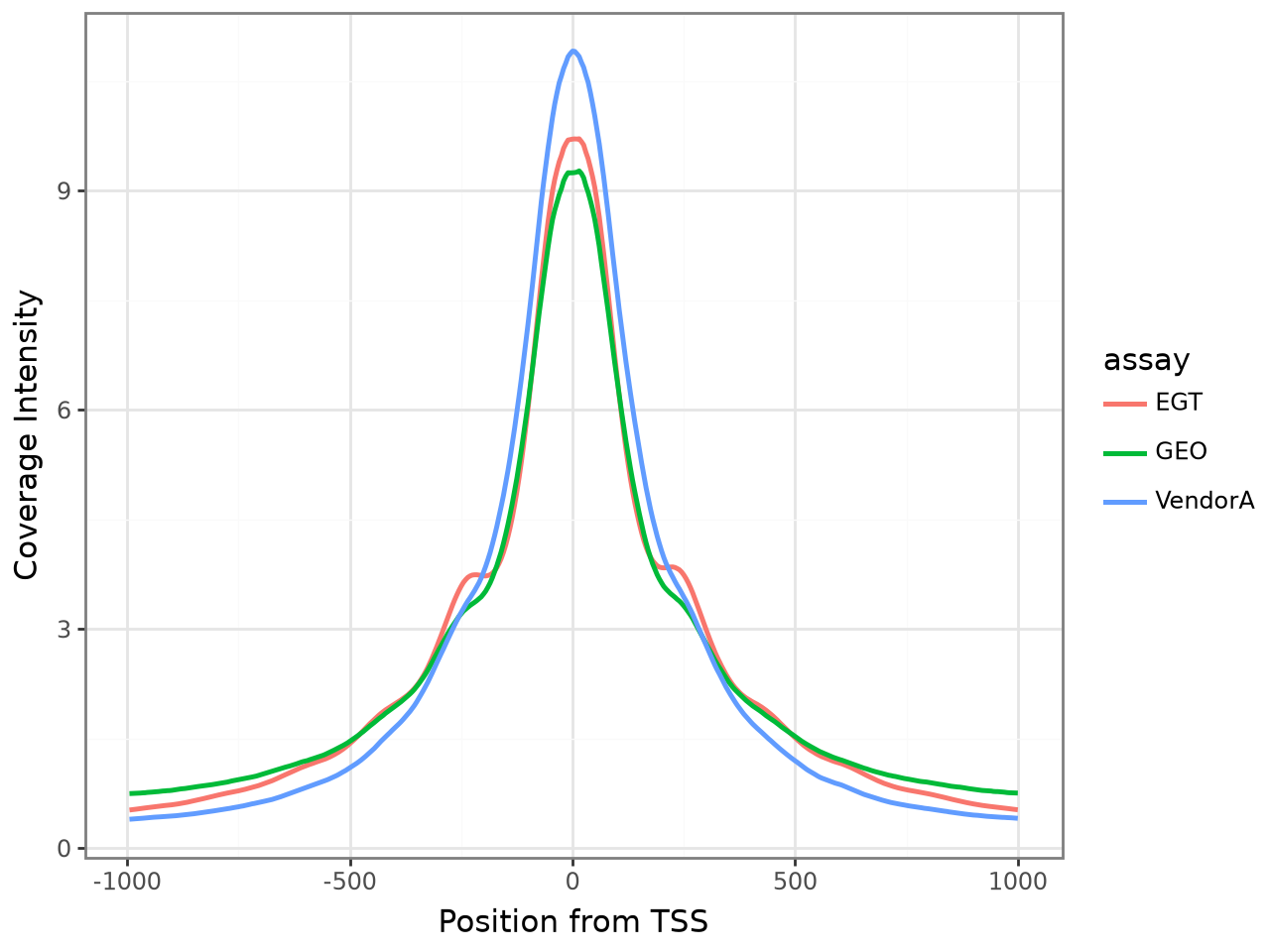 A PBMC ATAC-seq profile shows average coverage intensity from 1 kilobase upstream to 1 kilobase downstream of gene transcription start sites for EGT and VendorA.