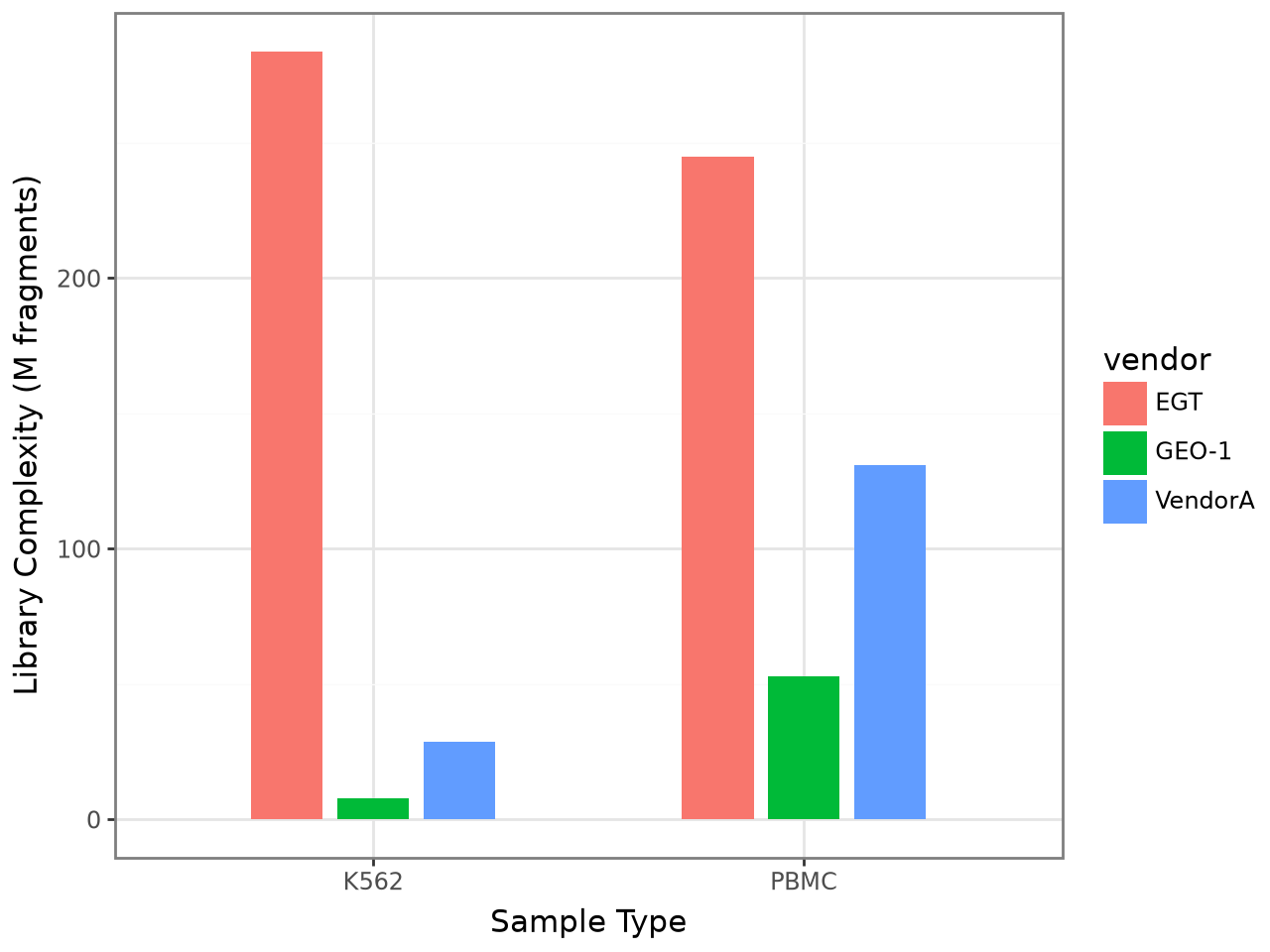 A bar plot compares extrapolated ATAC-seq library complexity in K562 and PBMC samples across EGT, VendorA, and external GEO datasets.