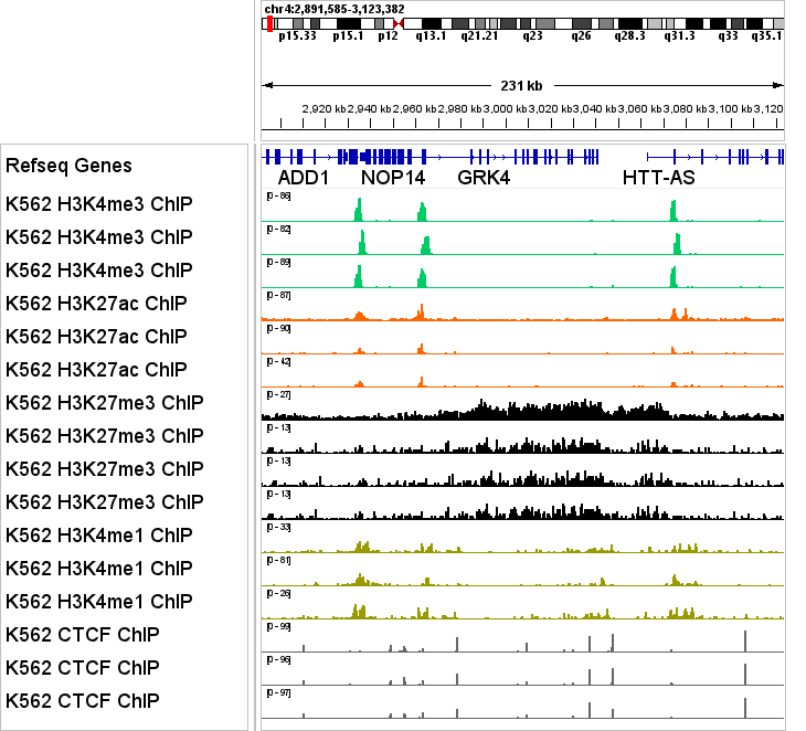 ChIP-seq profile comparison