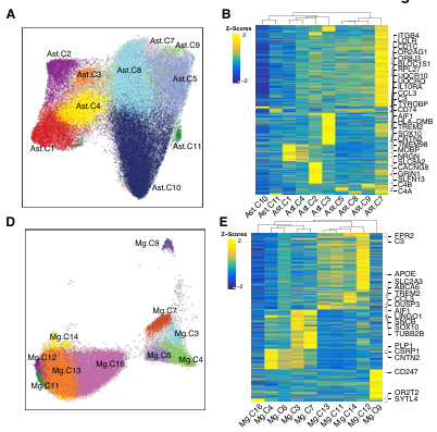 Single-cell Epigenetics of Tau Dementia | Part 3: Exploring Disease-enriched Glial States, Disease-Reactive Microglia and Astrocytes, and Genetic Heritability | Epigenome Technologies