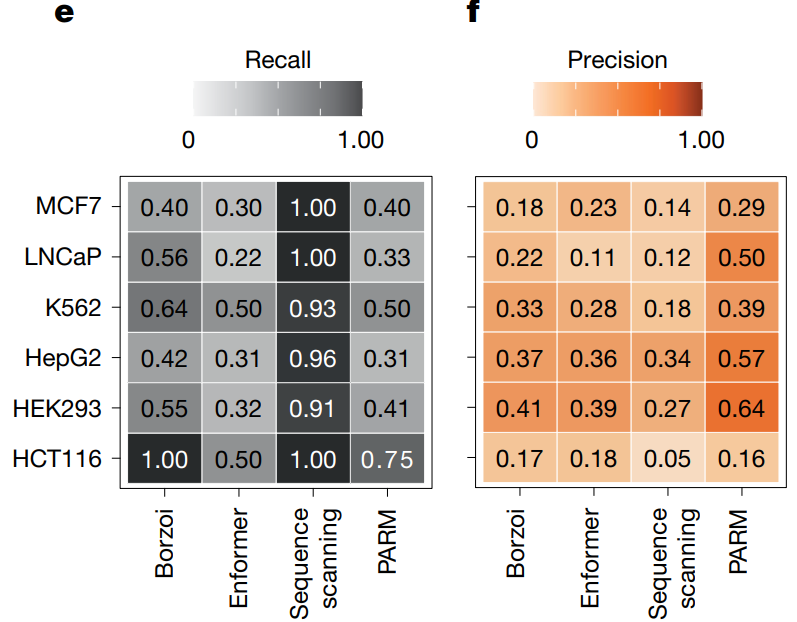 Heatmap of model performance
