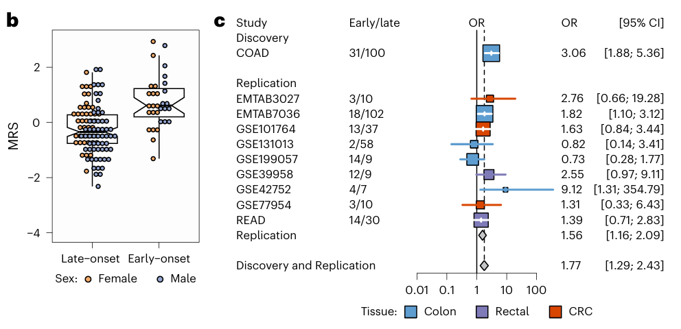 Boxplot and per-cohort odds ratios for the impact of inferred picloram exposure on CRC risk