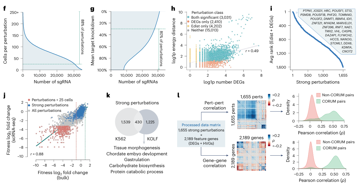 Multi-panel figure showing an overview of perturb-seq results